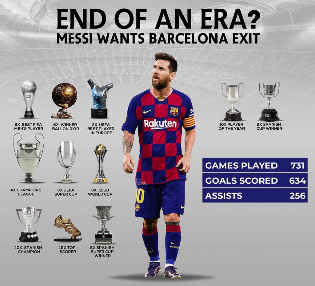 Messi's Stats at club barcelona